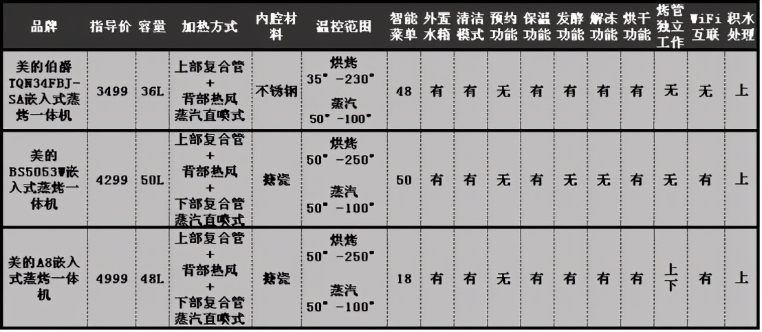 烤箱好还是微波炉烤箱一体机好,烤箱微波炉一体机好还是烤箱好