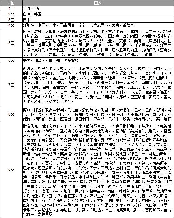国际物流运费计算公式,国际快递运费价格一览表