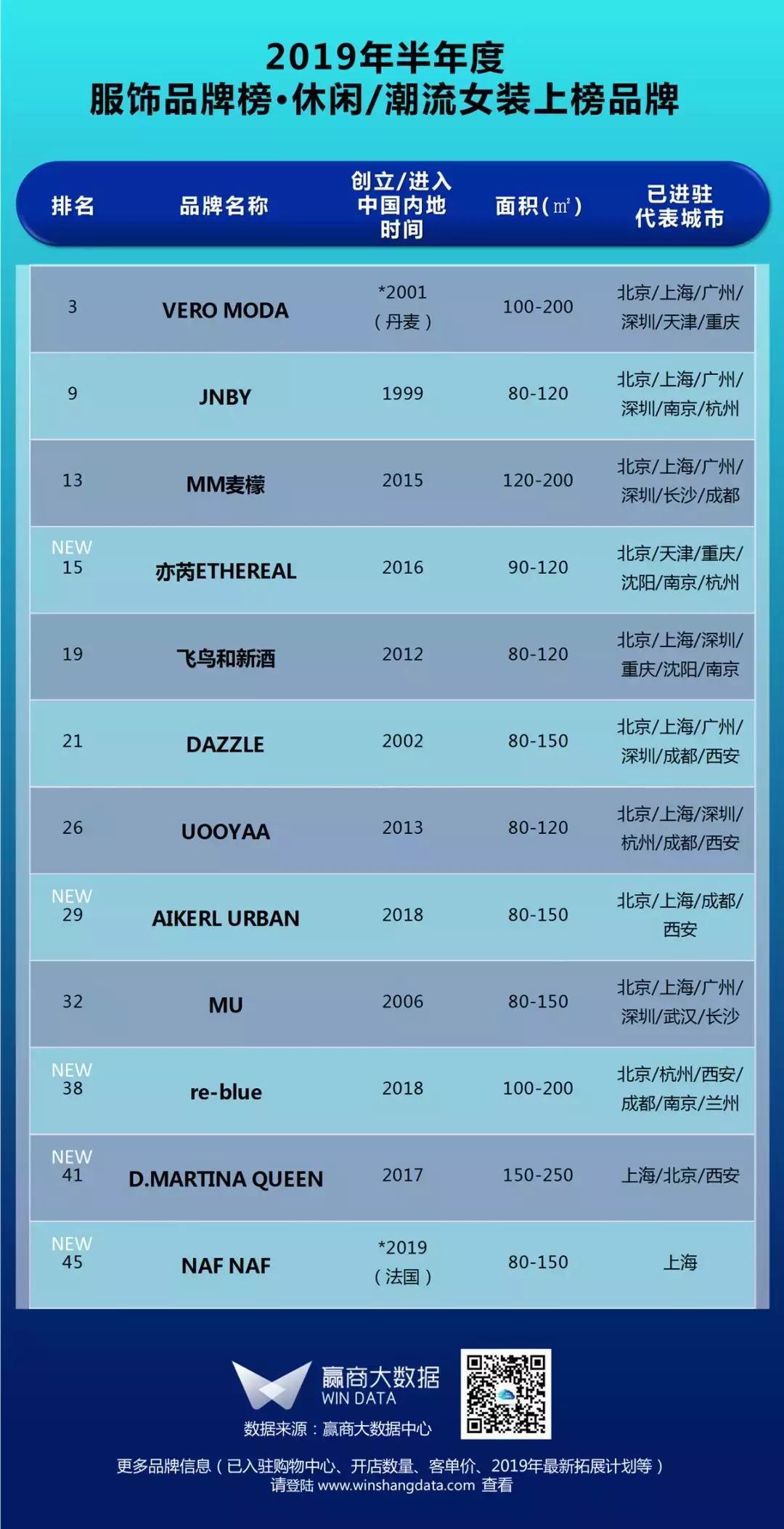 榜单丨2019上半年mall最爱的50个服饰品牌