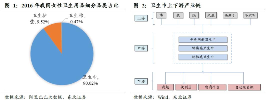 全球卫生巾市场份额,中国卫生巾市场规模