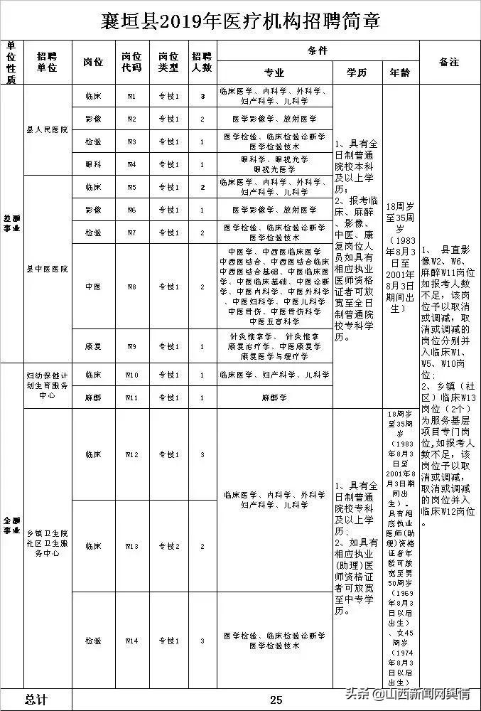 长治公开招聘138人,长治公安局招聘辅警职位表