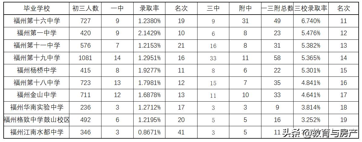 福州中考一三附各校录取情况,2019年福州中学一三附的升学率