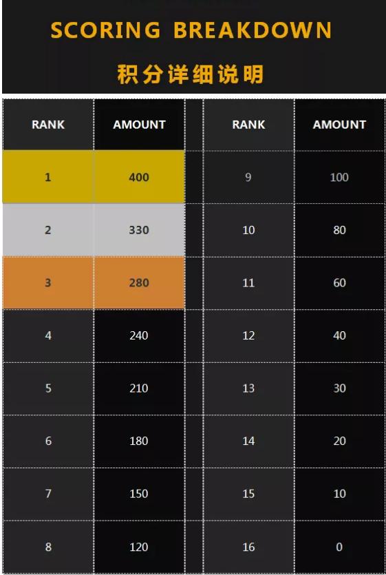 绝地求生韩国邀请赛4排决赛回放,28赛季绝地求生m16