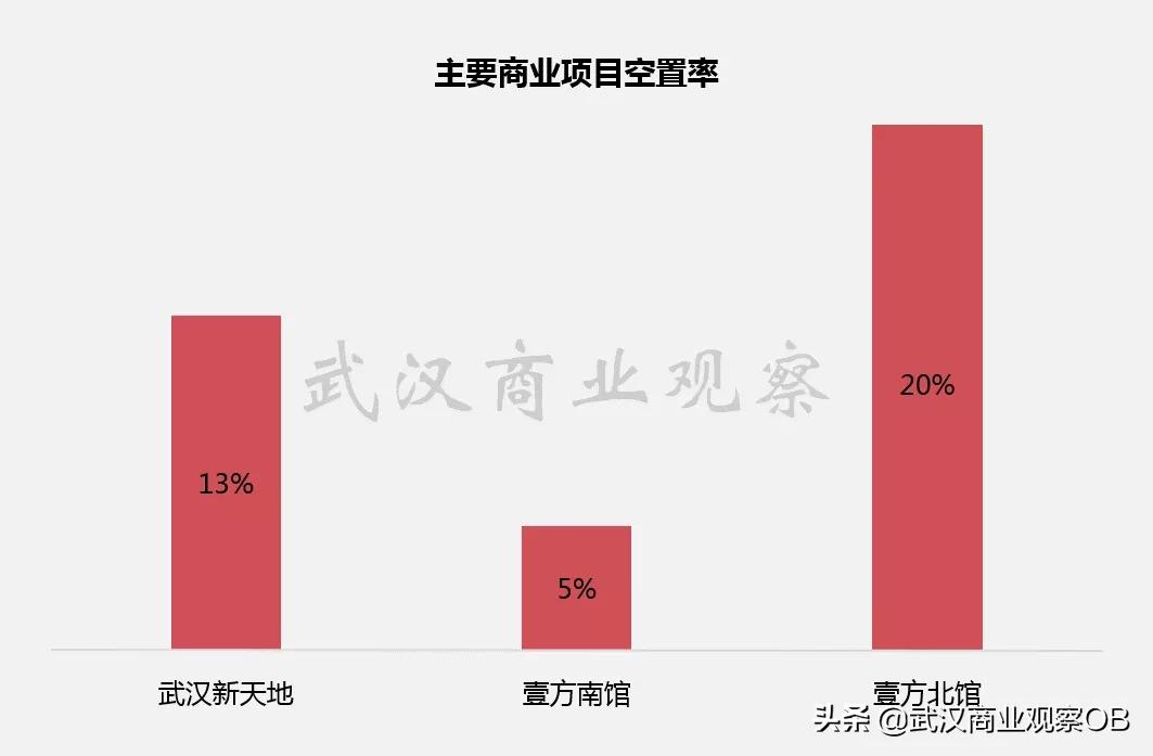 武汉13个区的商圈,永清城市中心商业
