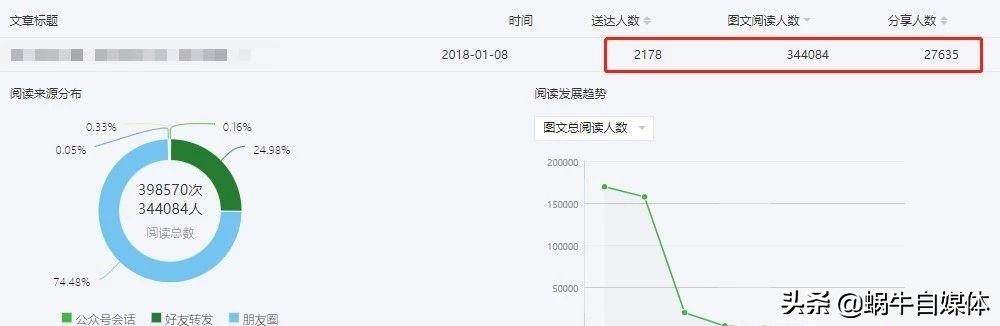 公众号3000粉丝阅读量怎么控制,公众号怎么才能达到百万阅读量