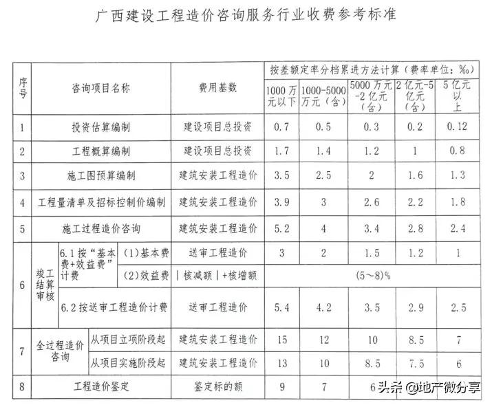 云南工程造价咨询收费标准,陕西省工程造价咨询收费标准