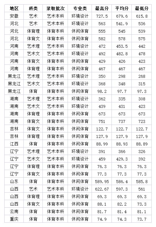 河北一本大学河北工程大学2020年各省各专业录取分数线