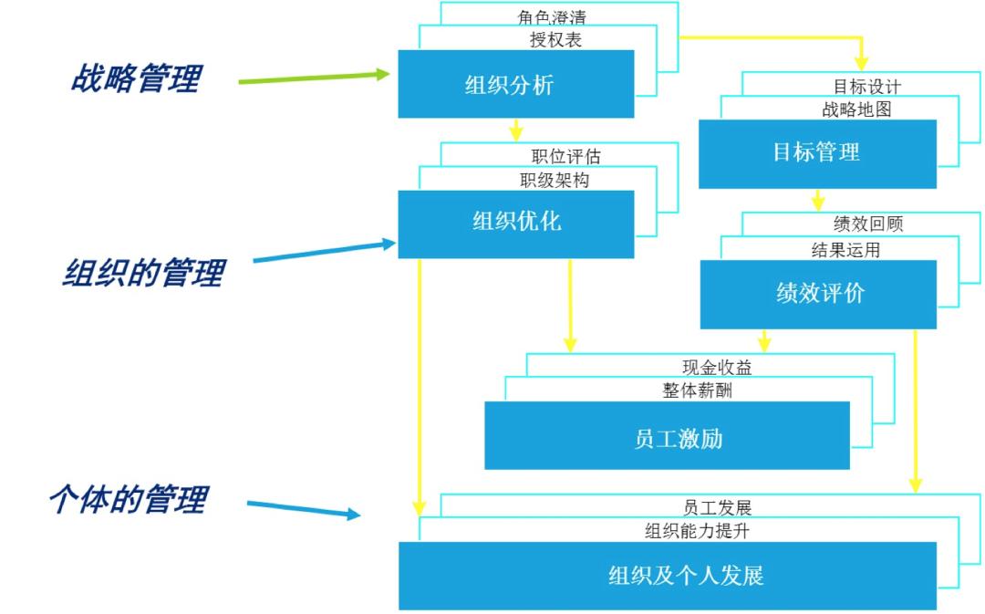 人力资源管理模式整合,人力资源3p是啥意思