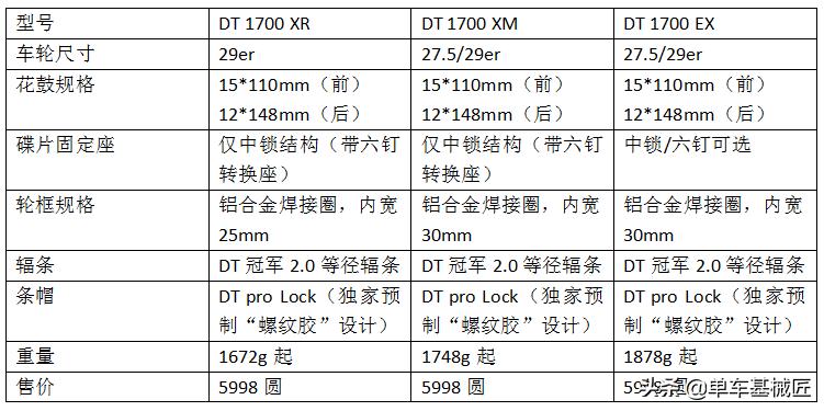 快讯：DTSWISS2021款15011700轮组，从轮框到花鼓全面升级