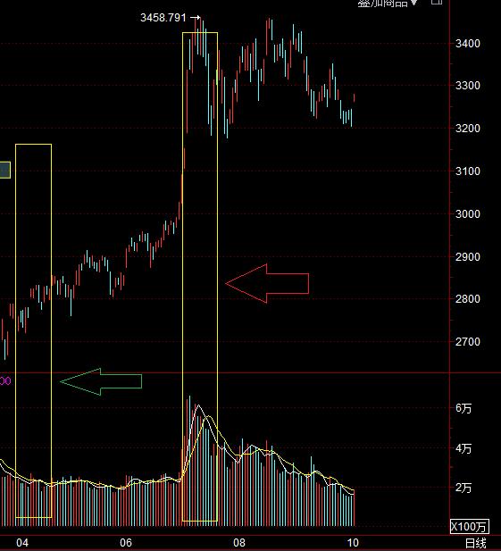 成交量指标公式,成交量选股公式