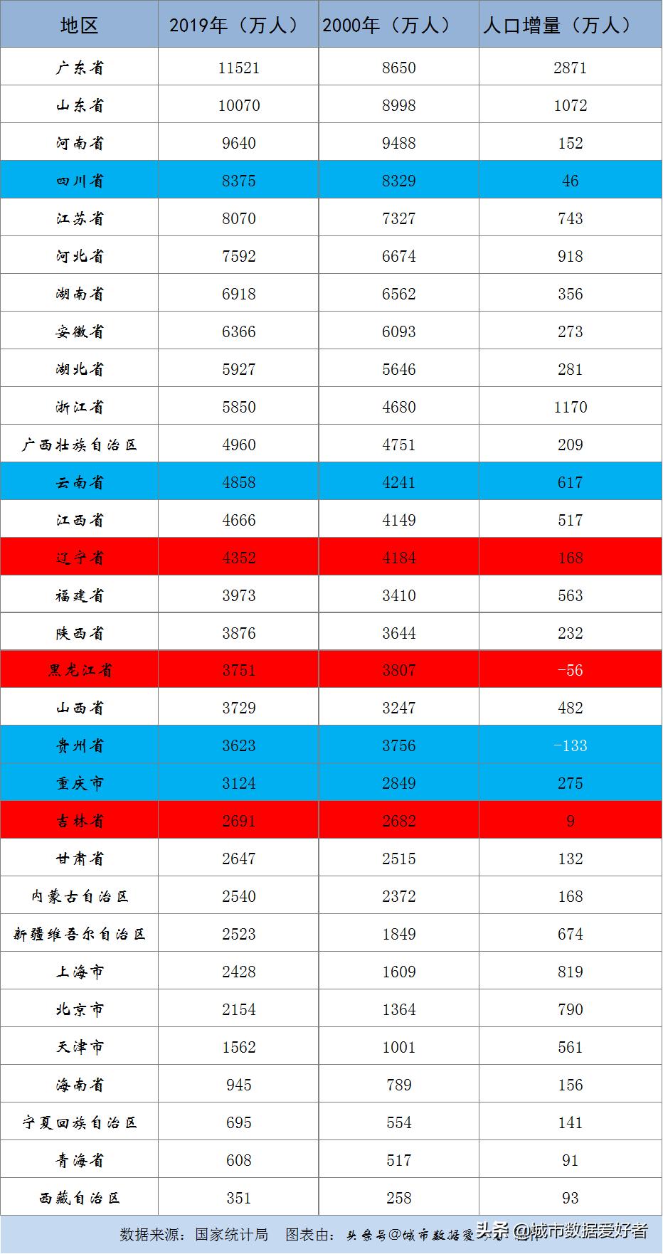 20年东北，20年西南，不变的粤苏鲁浙豫