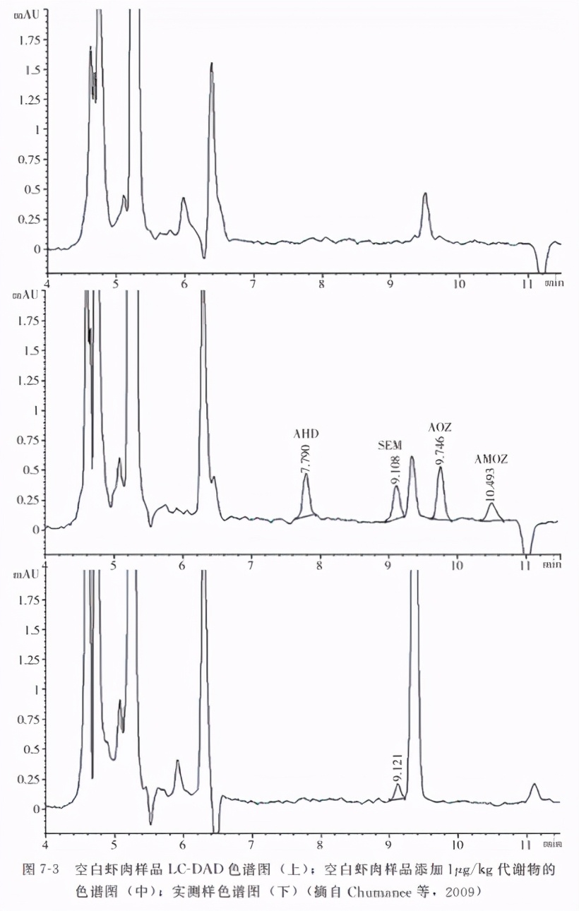 动物源性食品中有害化学物质及污染物的检测——硝基呋喃类药物