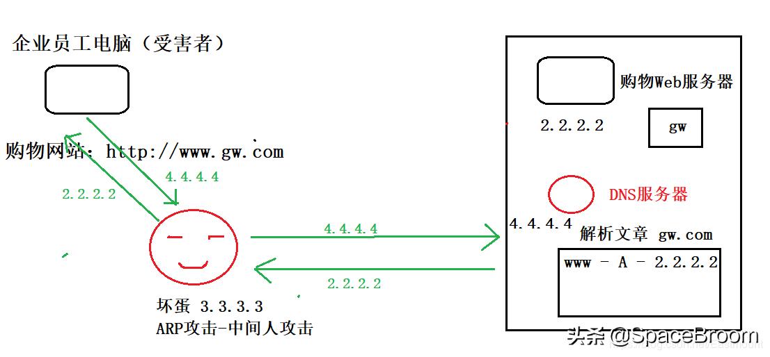 四十二，DNS欺骗和钓鱼网站原理详解及漏洞还原