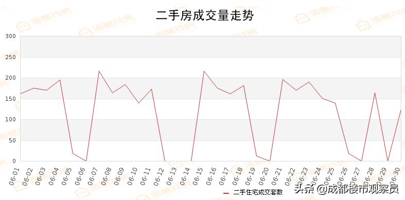 成都青羊二手房成交量排名,从统计数据看全国楼市最新情况