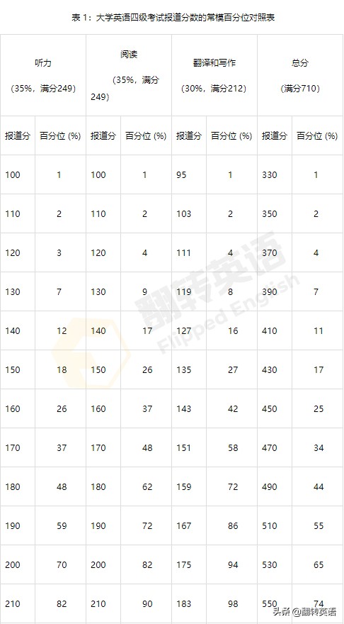 英语四级成绩出来后需要做什么,英语四级成绩425是什么意思