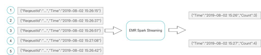 娴烽噺鏃ュ織鏁版嵁鐨勫瓨鍌ㄥ拰鏌ヨ,sparkstreaming瀹炴椂鏁版嵁