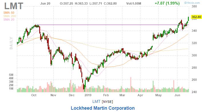 美股复盘20190620川普发出军事制裁警告，油价和金价上涨