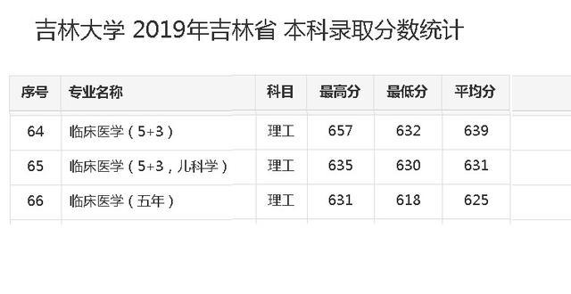 吉林大学,临床医学什么水平?网友:水平不错,发展缓慢