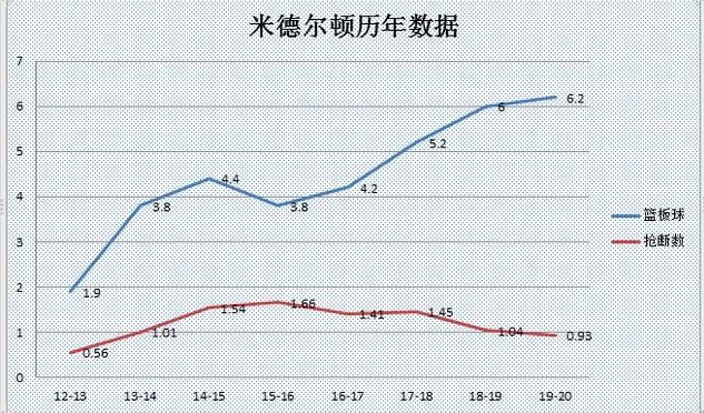 字母哥是米德尔顿的副手,字母哥米德尔顿利拉德