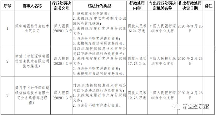 第三方支付最大罚单！瑞银信被罚6124万，旗下4款APP违规刚遭通报
