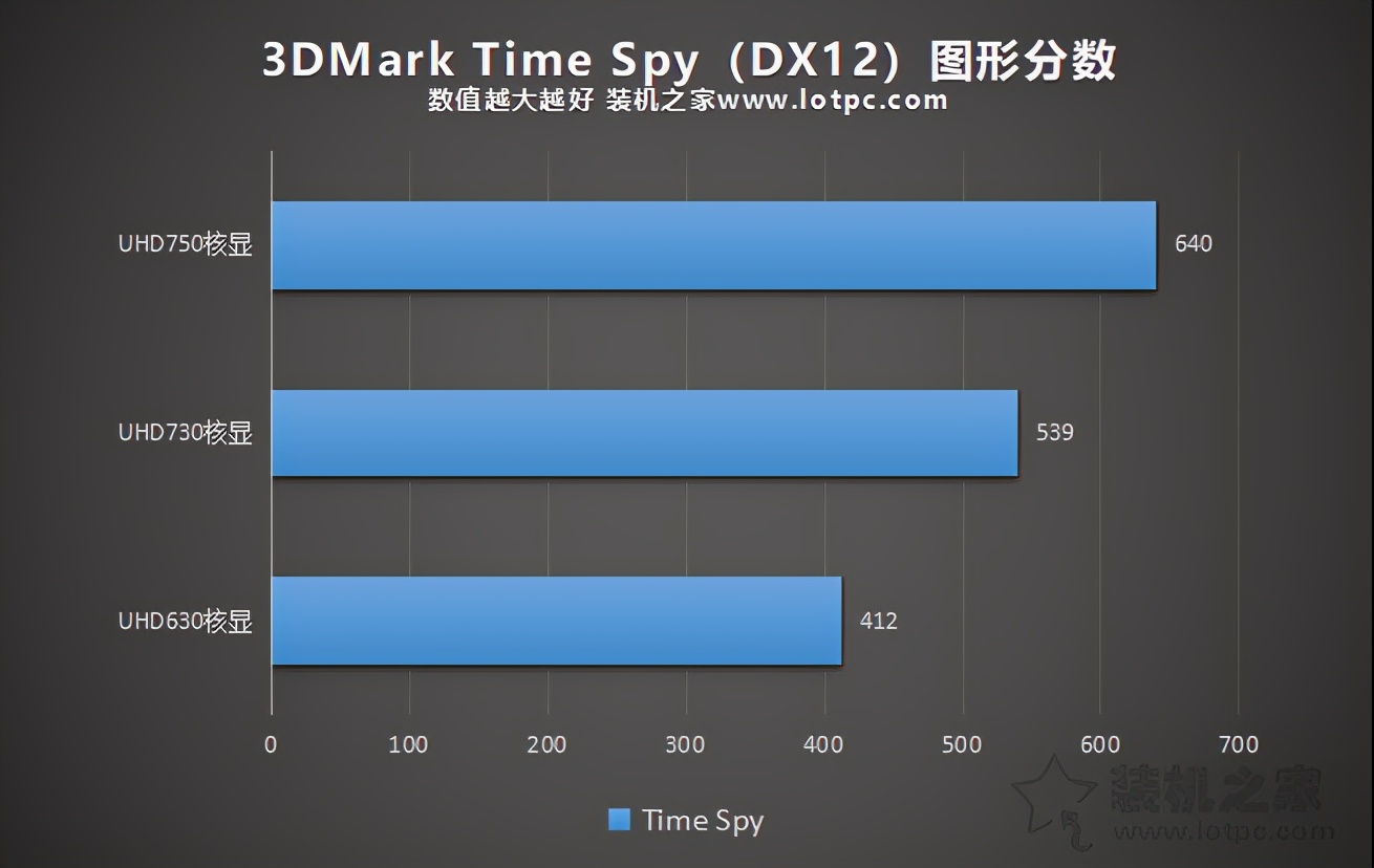 uhd730和uhd750,独显hd7400和hd630核显比较