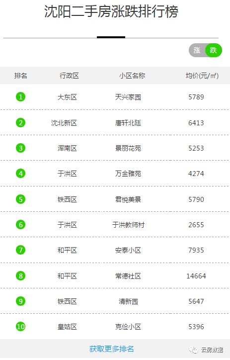 沈阳周边的二手房价,沈阳于洪新城房价下跌最快地方