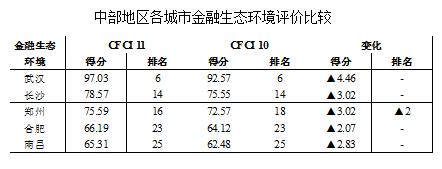 中部城市综合实力,中部地区金融