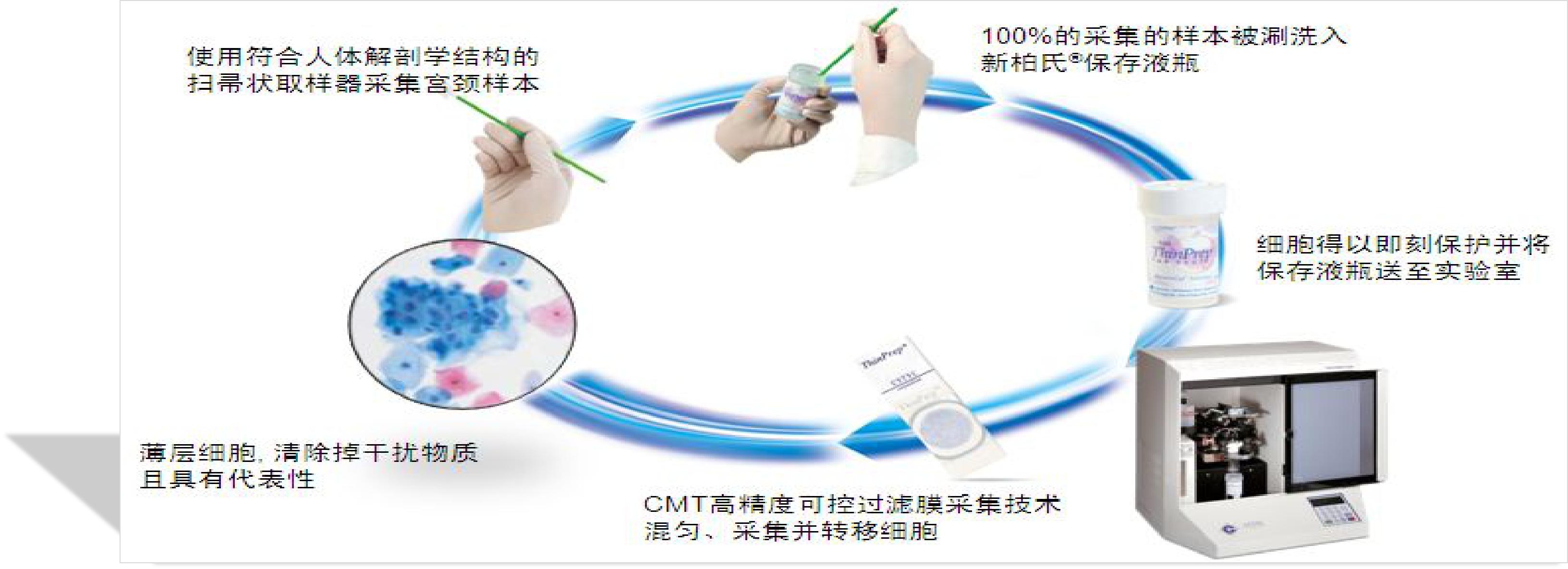 宫颈病变的诊断和治疗,宫颈病变的诊断和治疗华医网