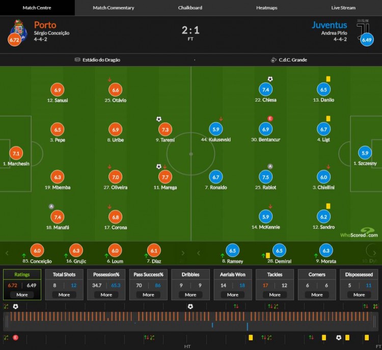 创耻辱纪录尤文客负波尔图，斑马众将期待次回合翻盘