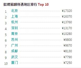 html5开发能拿多少工资,html5的就业前景怎么样