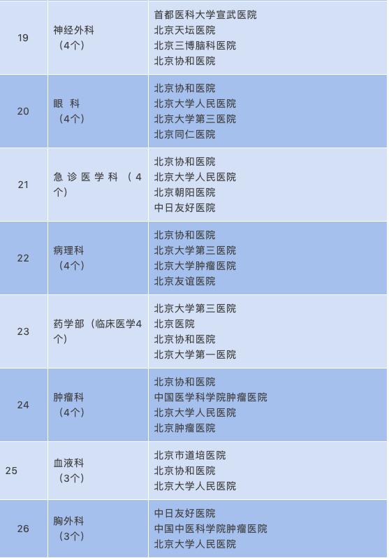 一份超全的医院指南名单~东城区的11家之外还有这么多！哪家医院擅长什么科一目了然