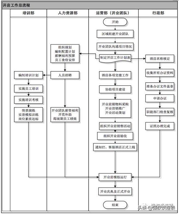 连锁店一般是怎么开的,要开一家店的流程