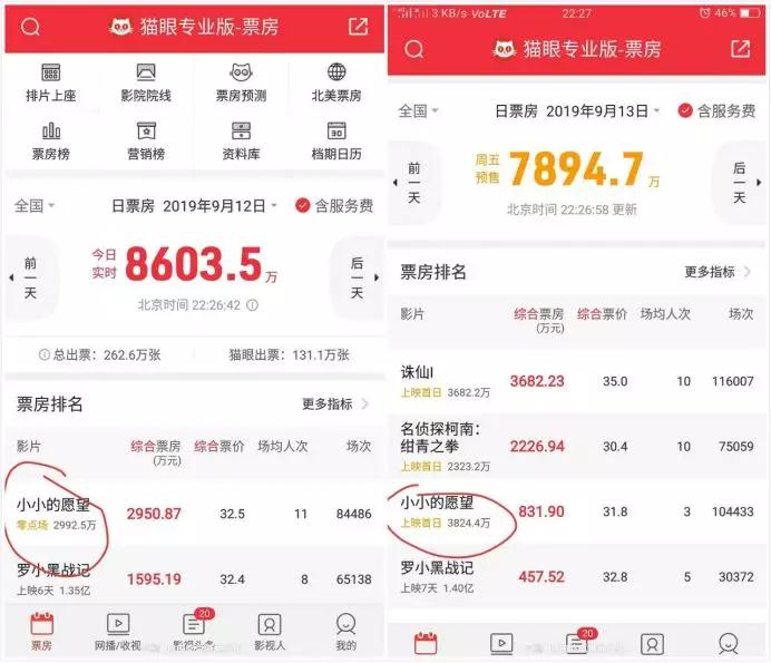 诛仙票房破亿暂时领跑,诛仙票房大卖破亿