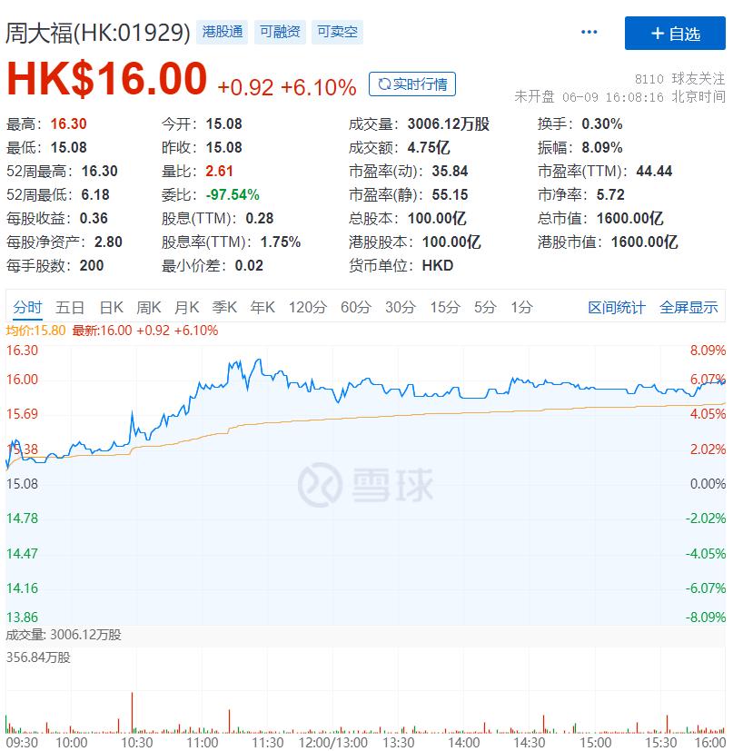周大福2017年收入增长率是什么,周大福业绩增长