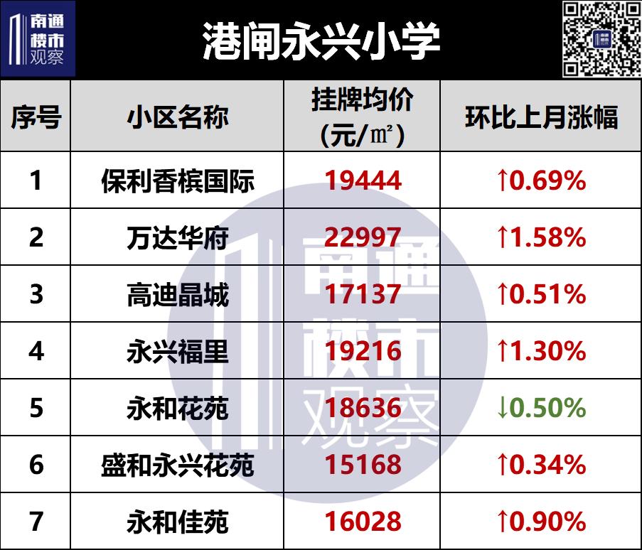 南通学区二手房挂牌价曝光,南通二手房涨幅较大楼盘最新