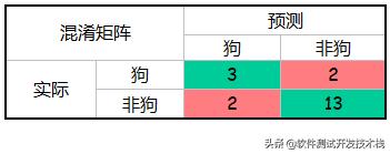 目标检测识别类算法,目标检测每个类别的ap怎么计算
