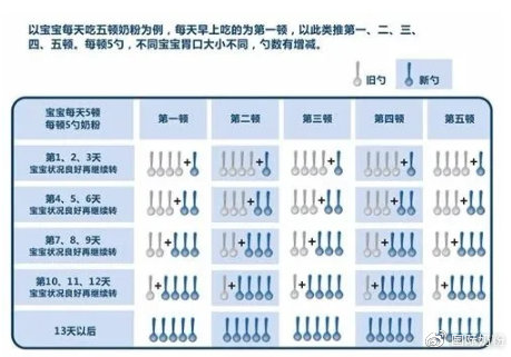 无乳糖奶粉到水解奶粉需要转奶吗,宝宝奶粉转鲜奶过程