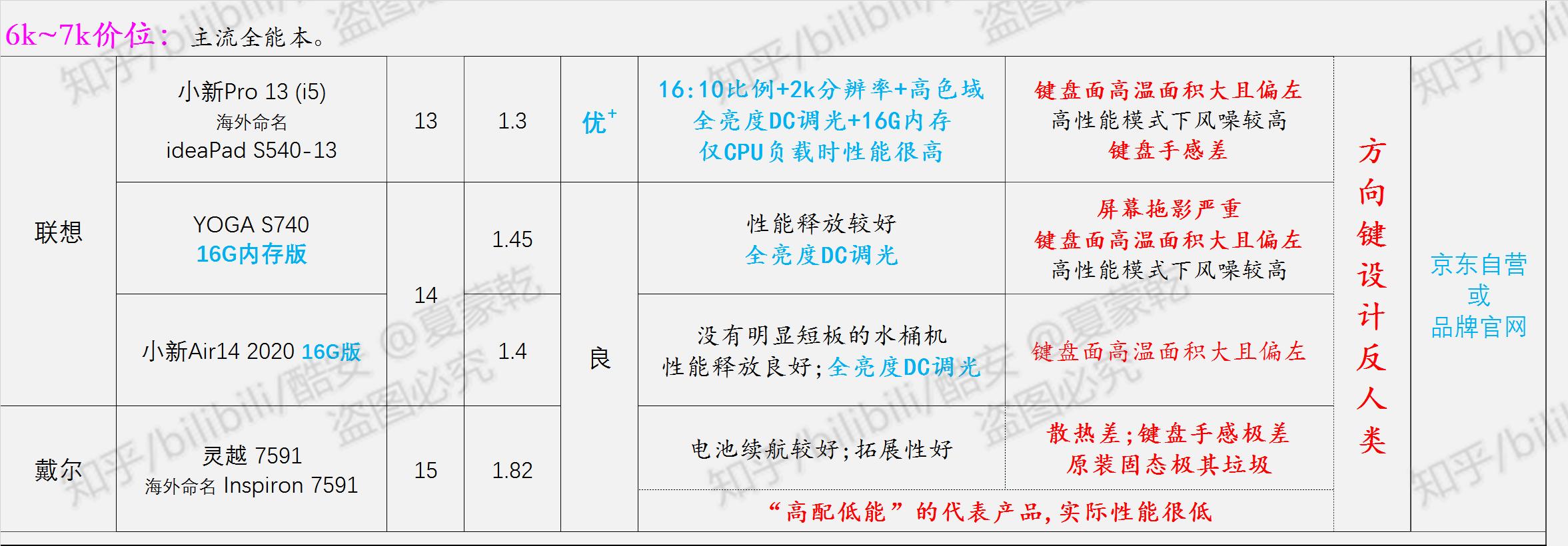 轻薄笔记本选购指南2020,办公党笔记本电脑选购指南2021