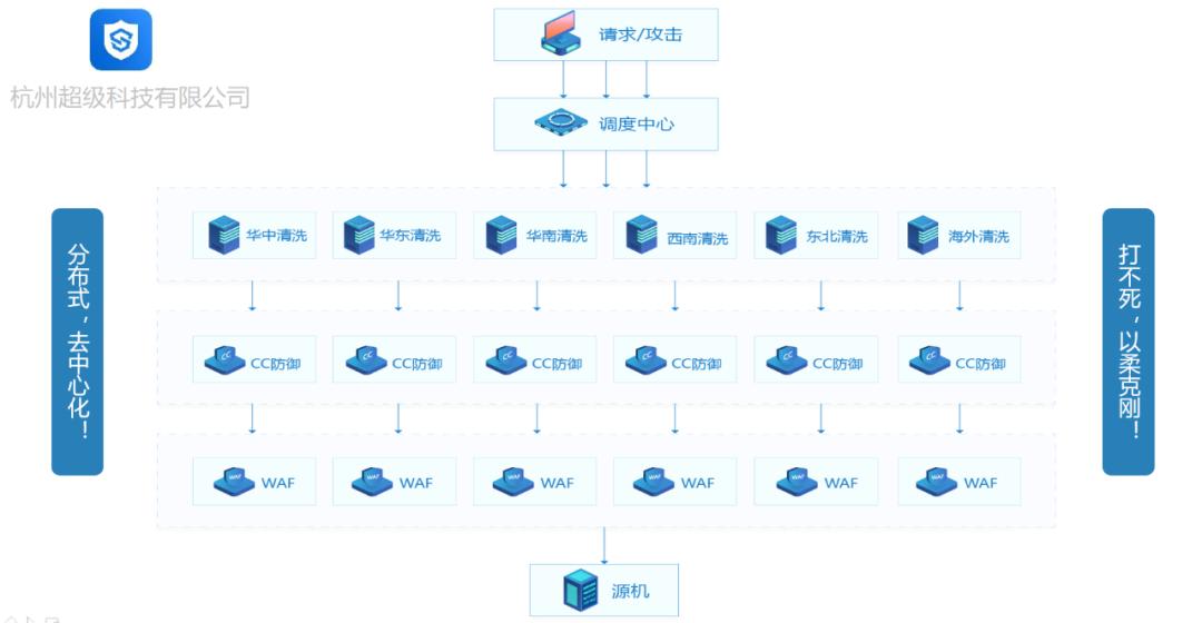 超级盾(Web版)横空出世,成功抵抗每秒300万次CC攻击,首战告捷
