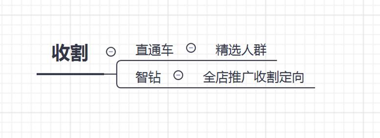 直通车智能出价点击率低,直通车低价引流的后期优化