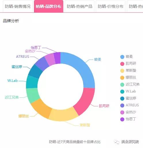 日韩爆款防晒,日韩防晒平价推荐哪款好用