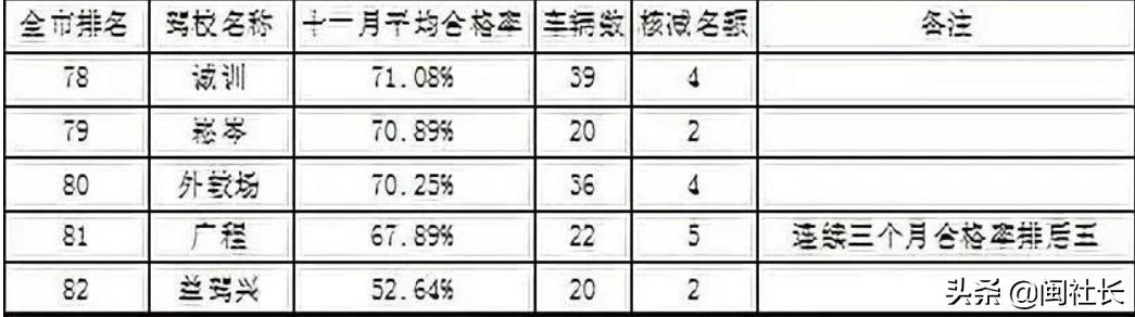 2019年12月驾校考试合格率排名,厦门同安驾校合格率排行表