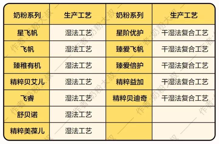 飞鹤奶粉中老年高钙奶粉的配方表,飞鹤奶粉有适度水解蛋白配方奶粉