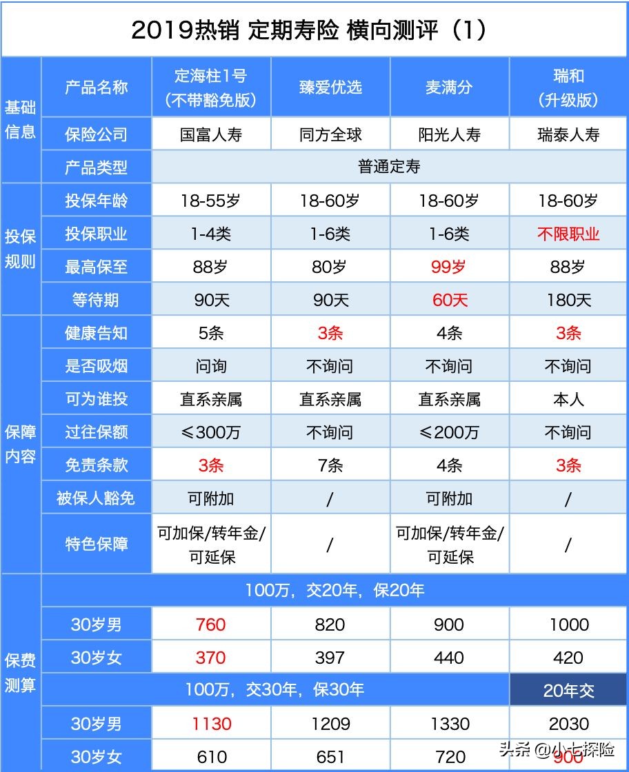 2020十大定期寿险排行榜,定期寿险和减额定寿的区别