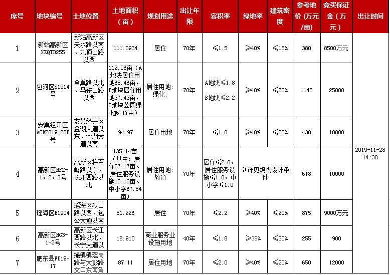 土拍前瞻2月土地市场共7宗地待拍,2022新一轮土拍流拍