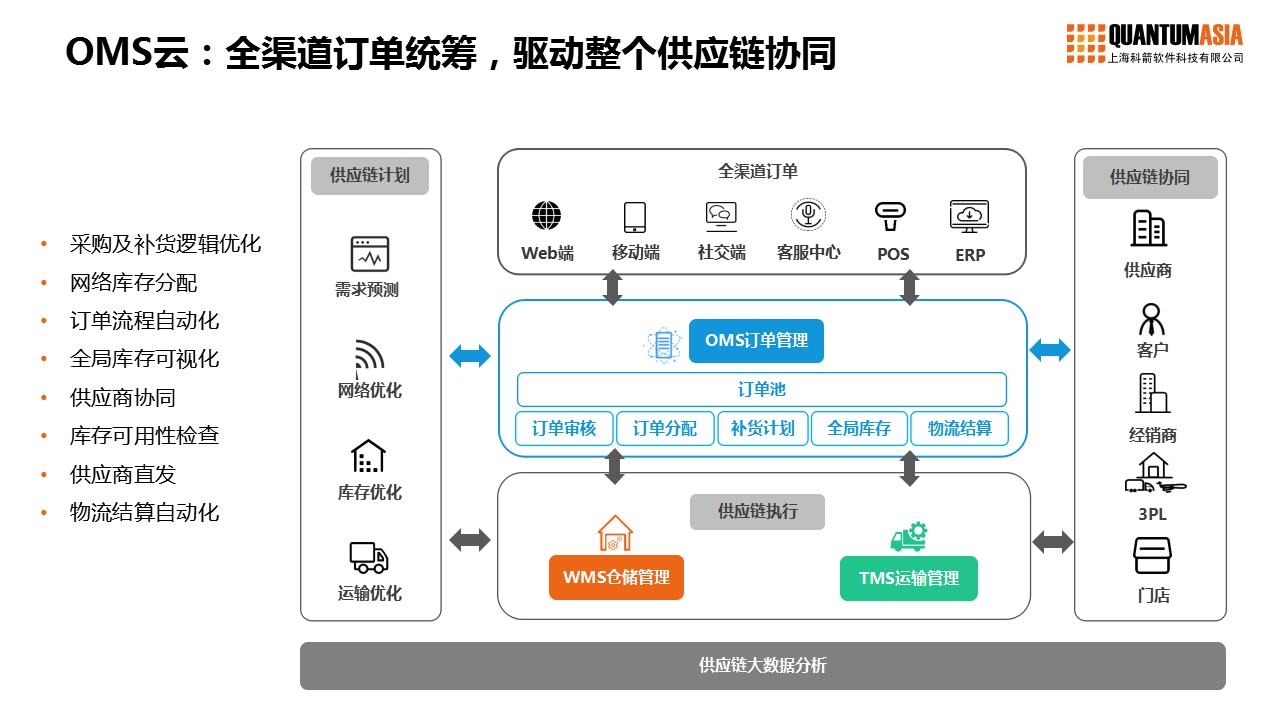 供应链数字化转型的方法与挑战,零售业数字化转型数据去哪找
