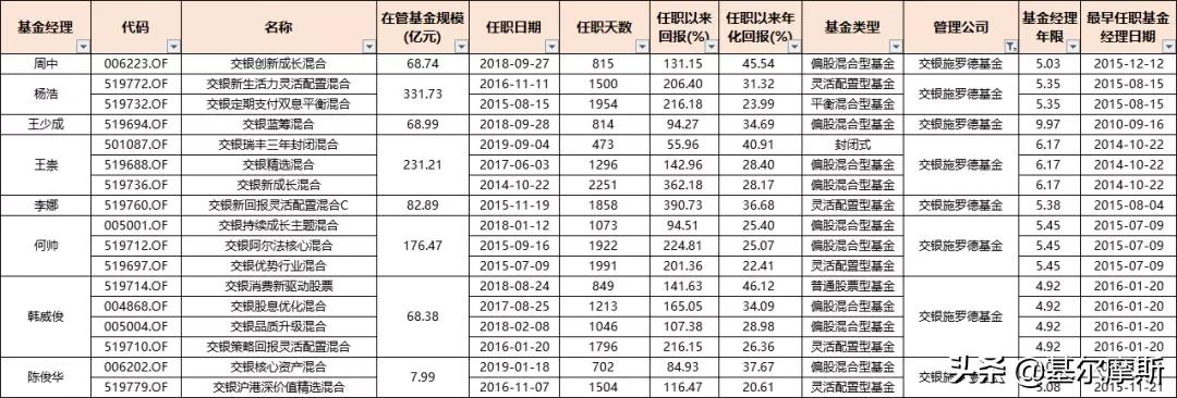 管理20个亿的基金经理收入,2023年基金经理5年年化收益排行