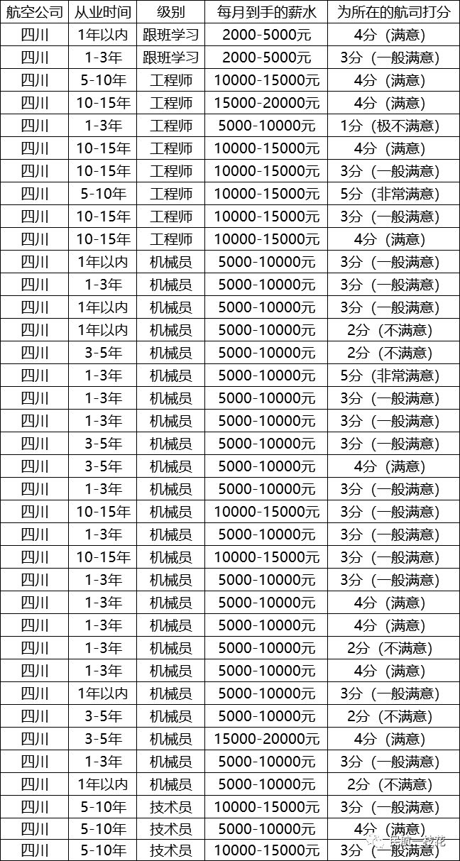2019年南航机务真实收入,南航机务维修工真实收入