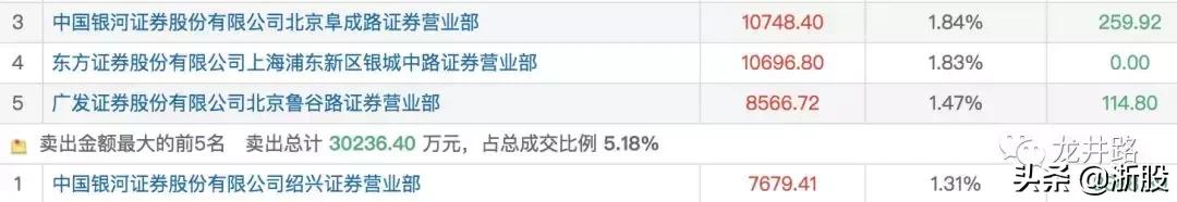 复旦复华高位震荡出货,赵老哥砸盘到跌停
