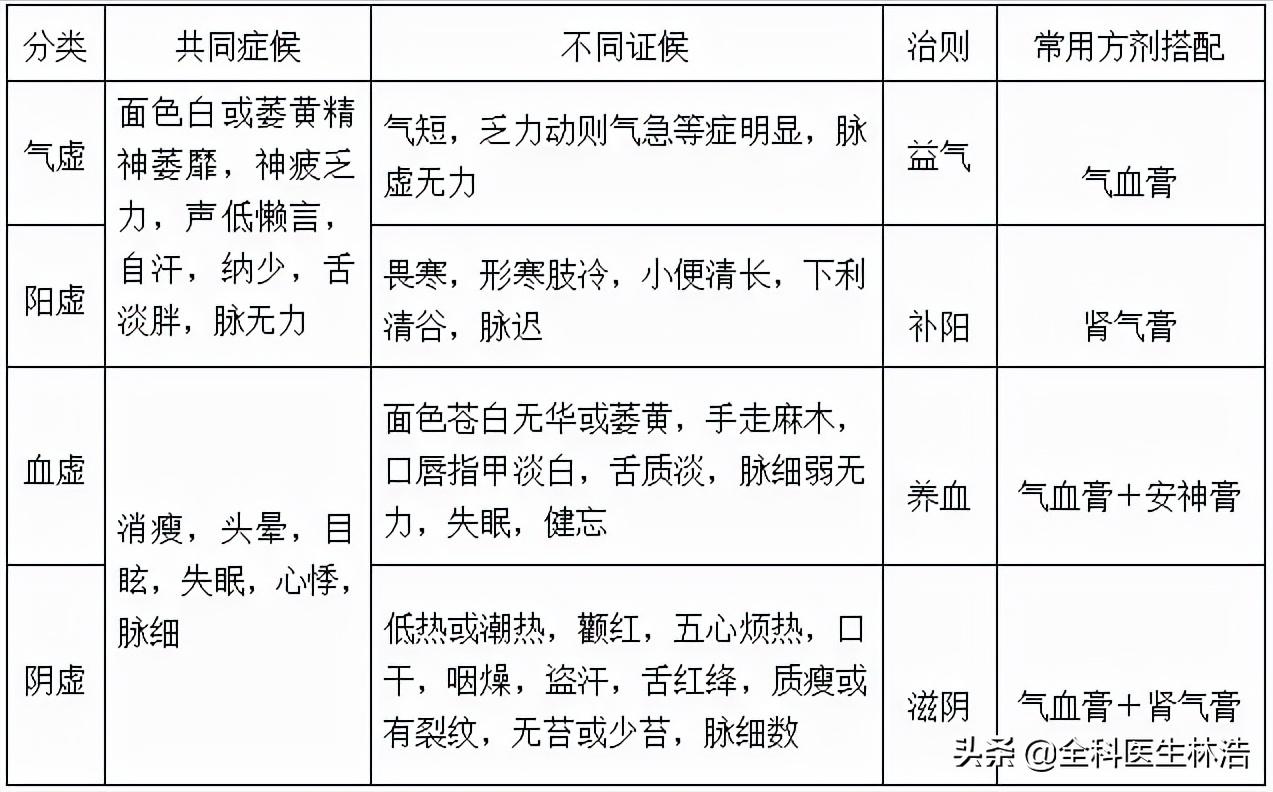 虚不受补的人怎么用中药调理,虚不受补怎么调理吃什么汤
